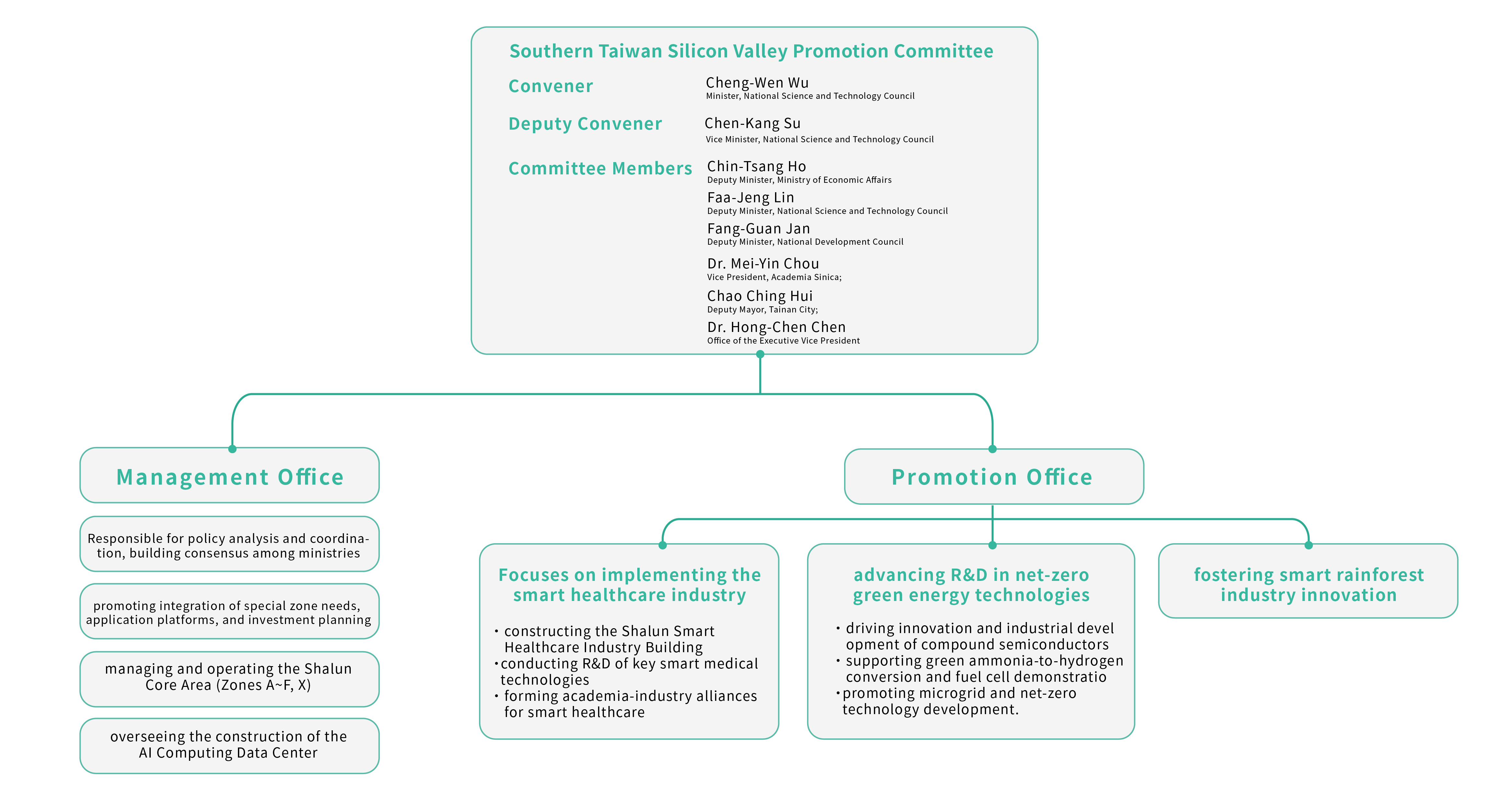Organizational Structure