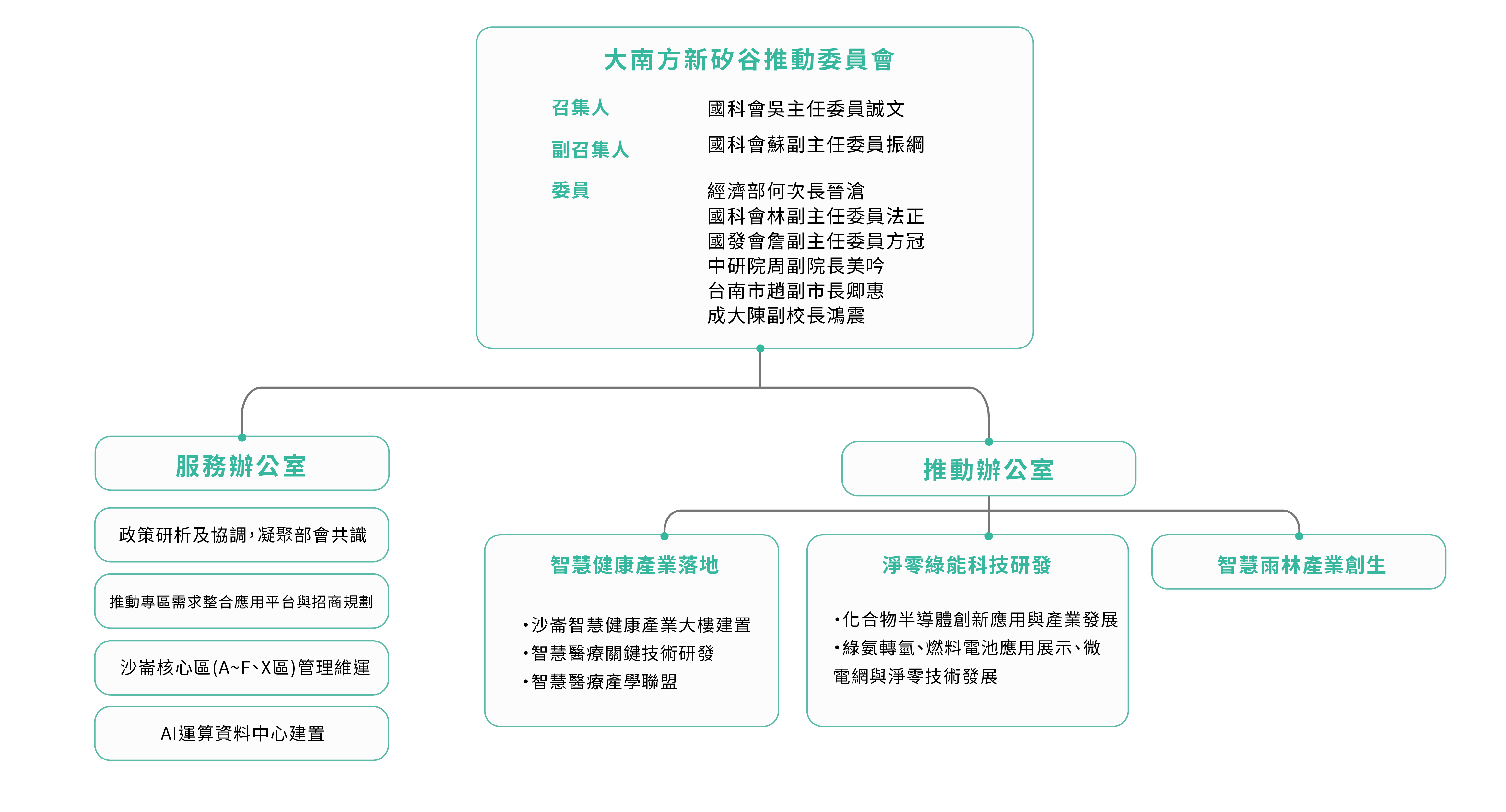 組織架構