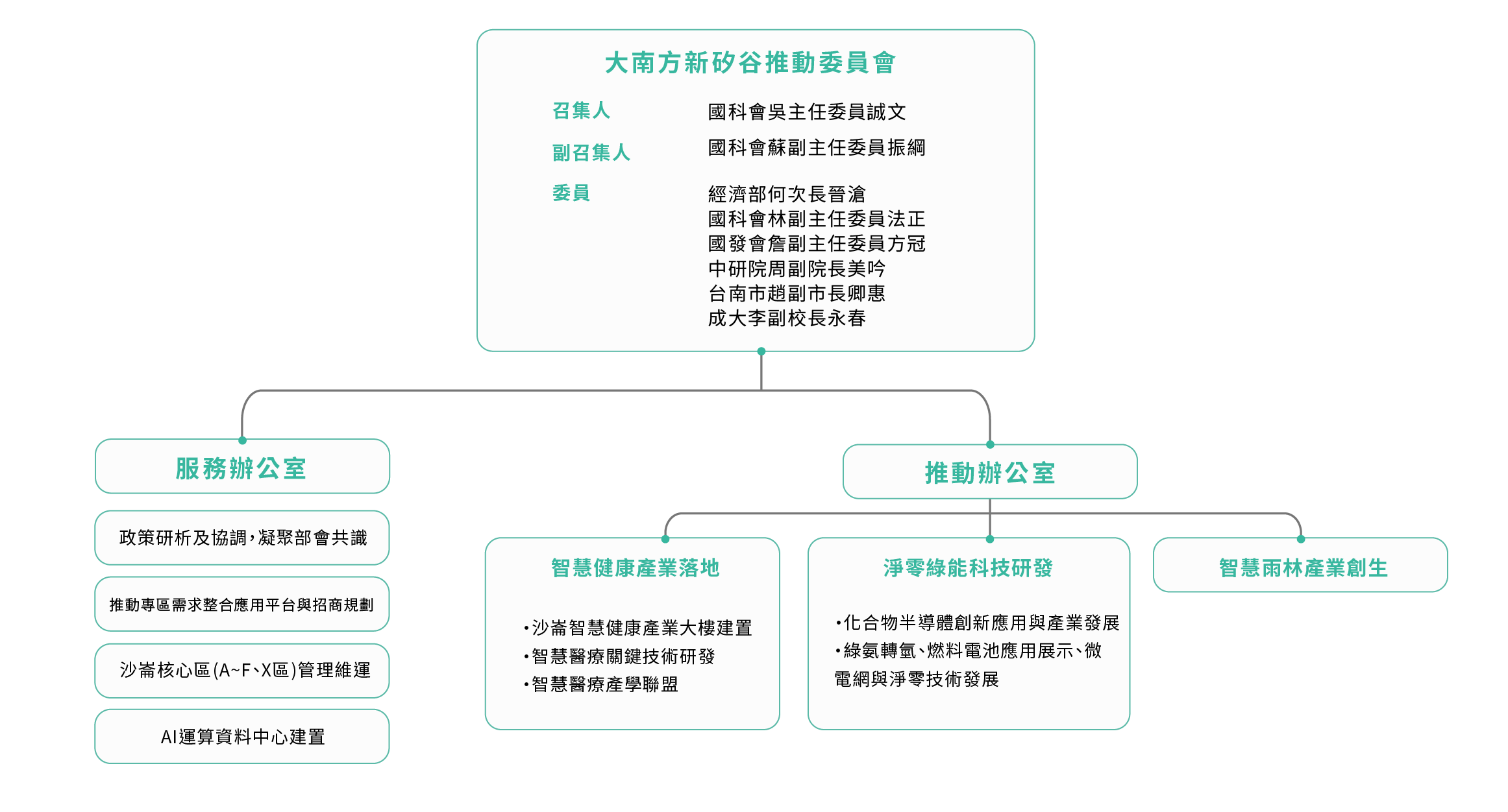 大南方新矽谷由國科會統籌，設置服務與推動辦公室，執行各項推動計畫，加速智慧化與永續產業發展。