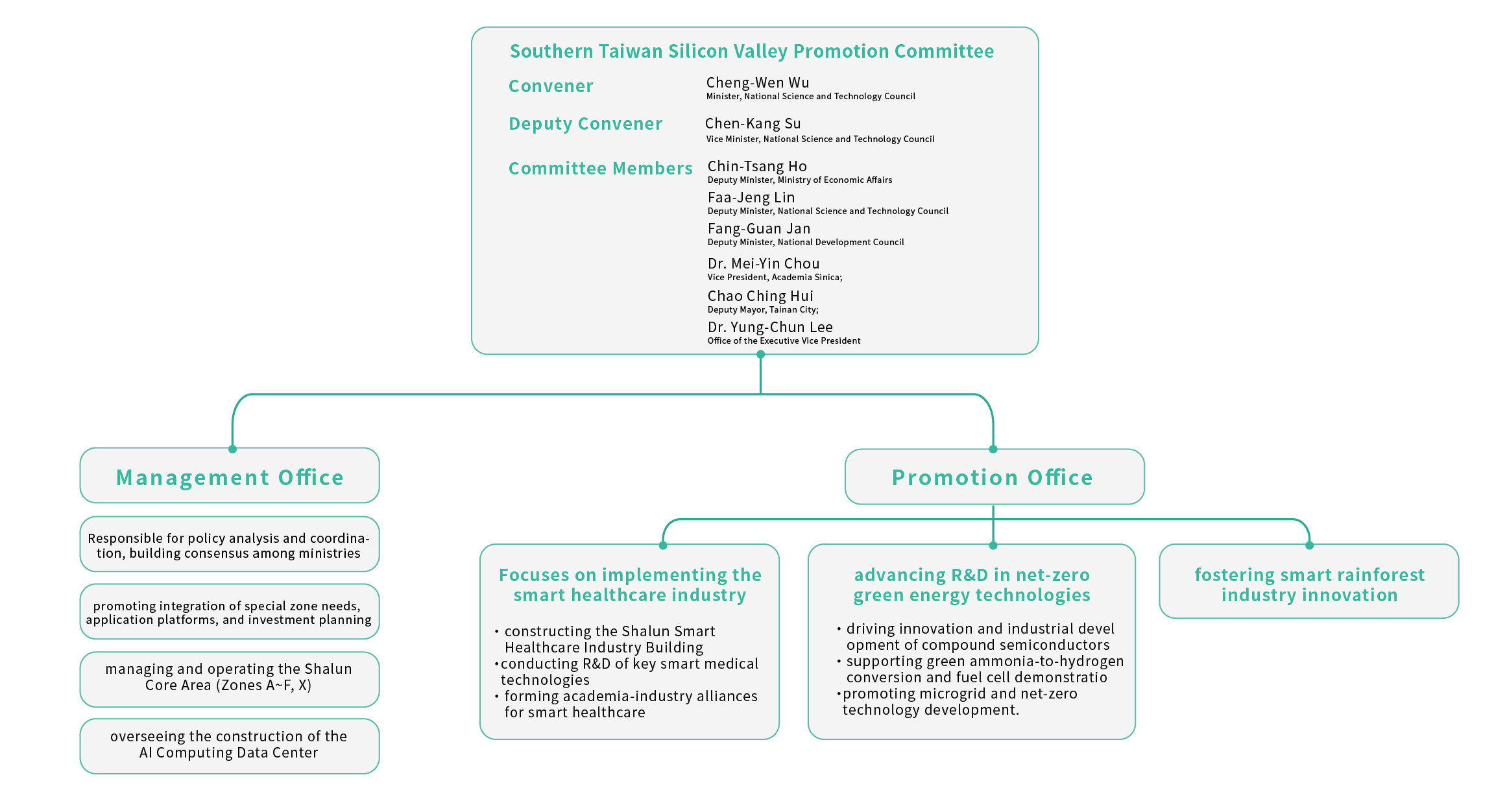 Southern Taiwan Silicon Valley, led by NSTC, drives smart and sustainable industry growth through its promotion office.