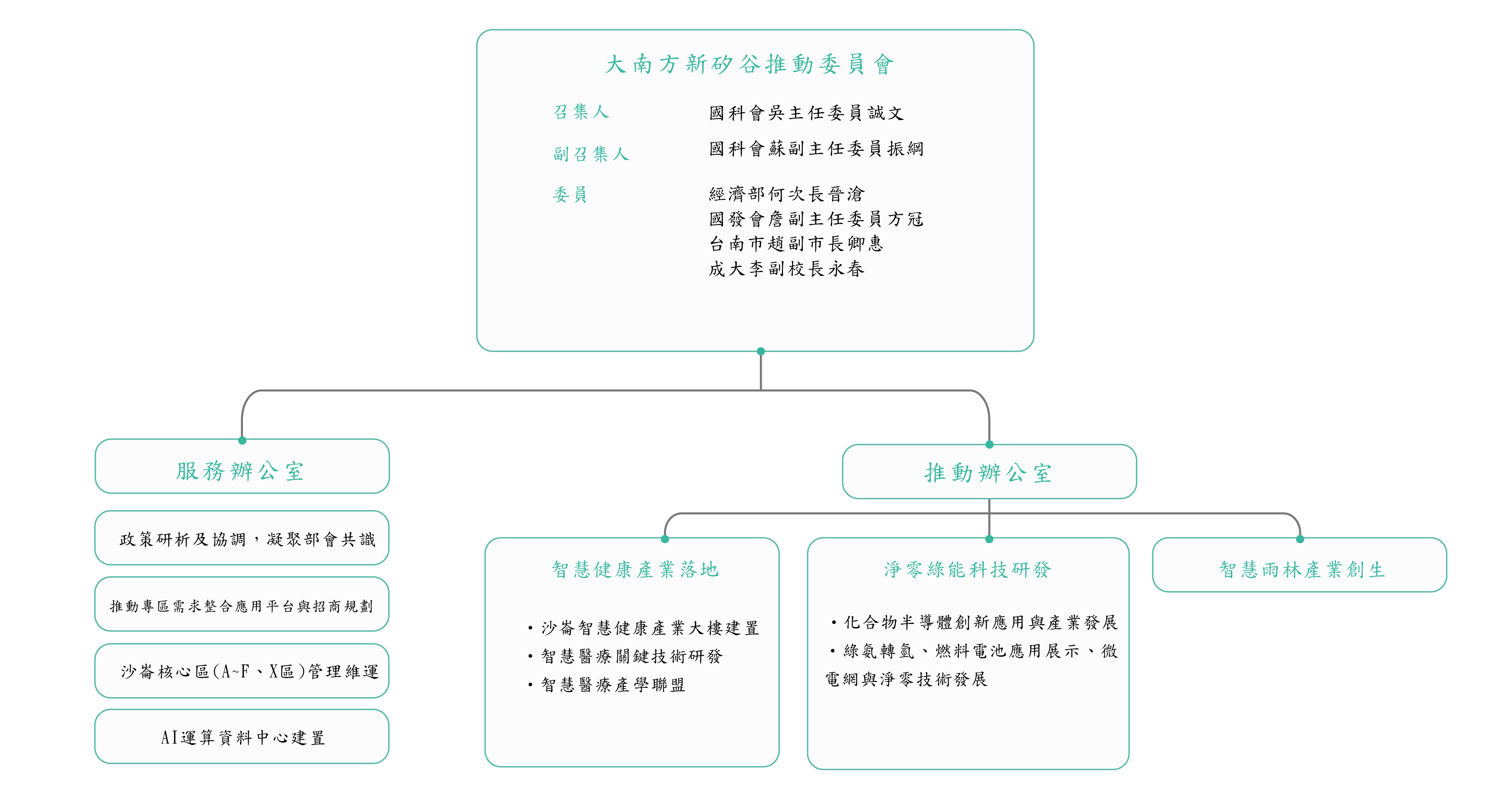 大南方新矽谷由國科會統籌，設置服務與推動辦公室，執行各項推動計畫，加速智慧化與永續產業發展。
