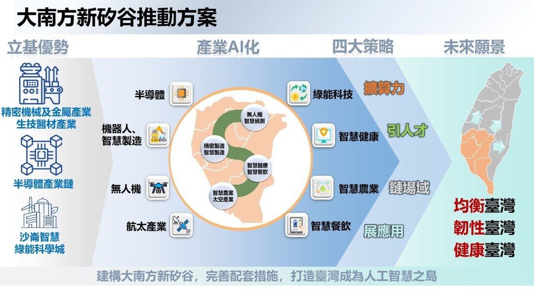 政院拍板大南方新矽谷方案 4策略為全產業注入AI能量
