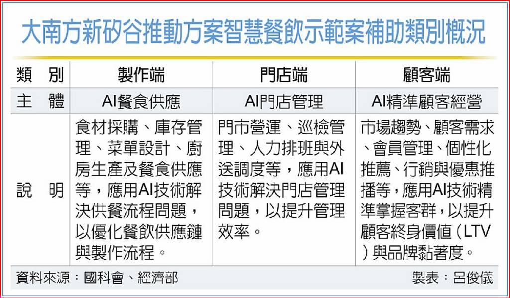 大南方新矽谷 首波聚焦智慧餐飲