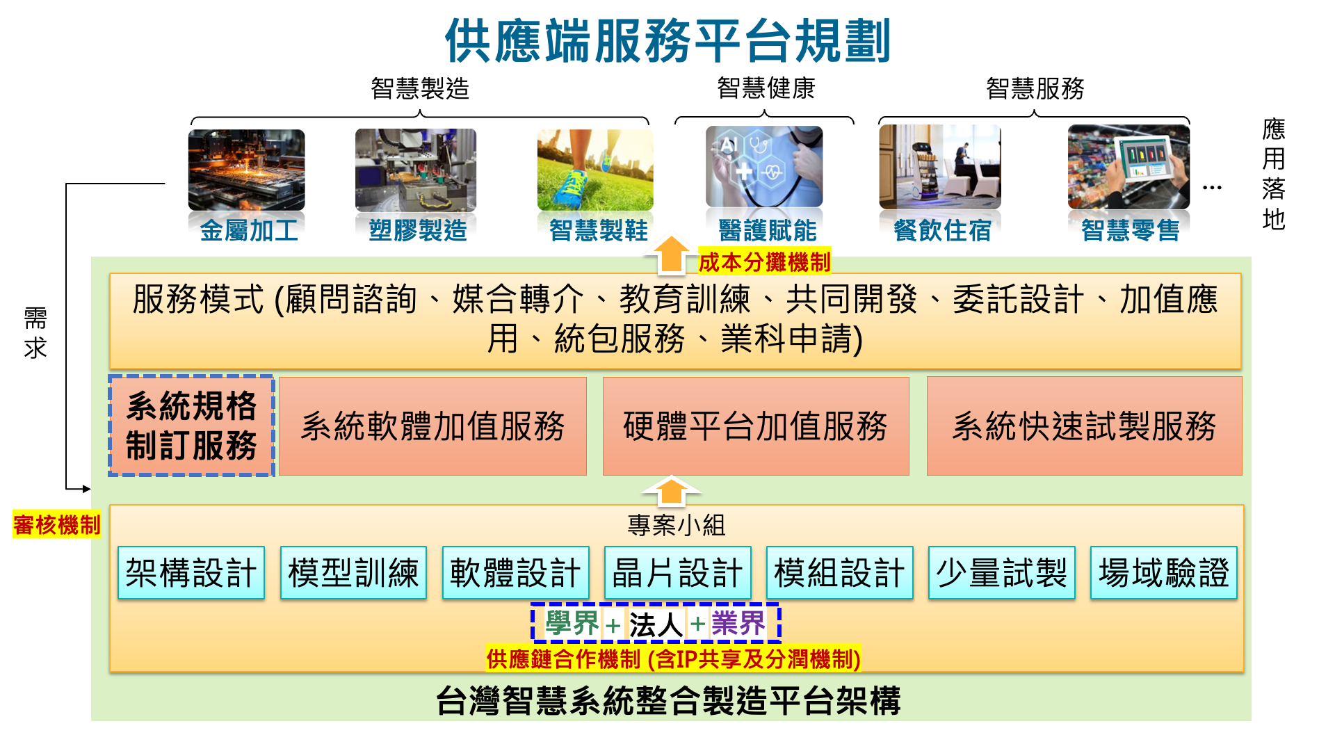 平台架構與服務項目