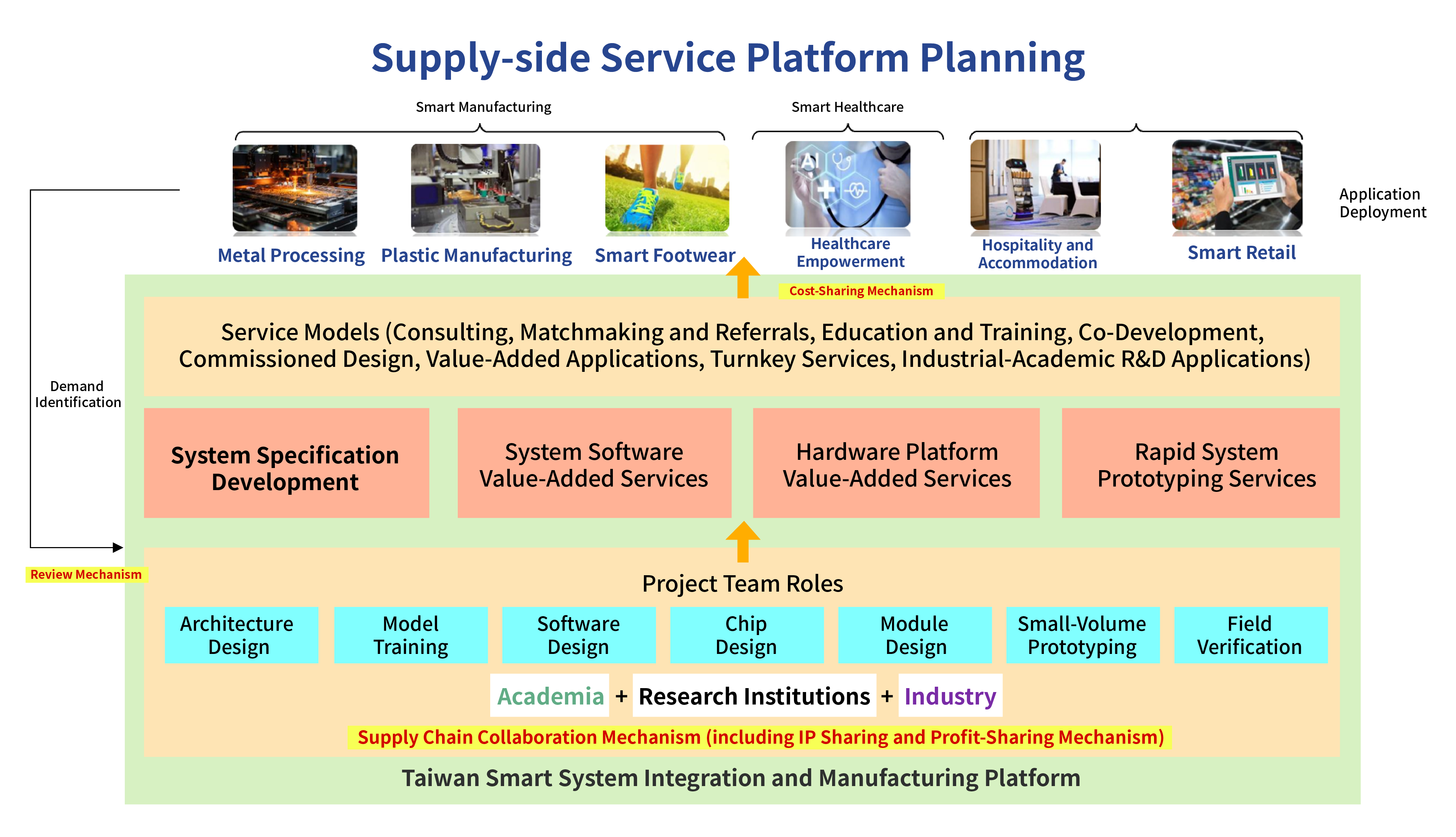 Platform Structure and Services